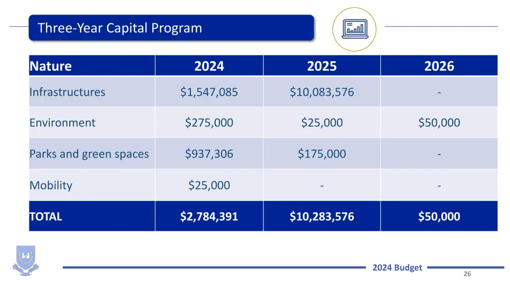 three year capital program