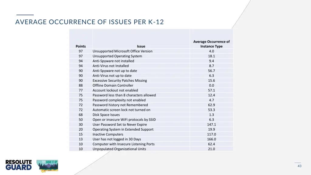 average occurrence of issues per k 12
