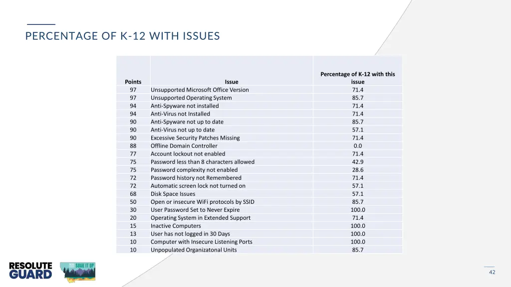 percentage of k 12 with issues