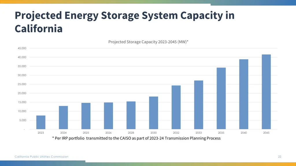 projected energy storage system capacity