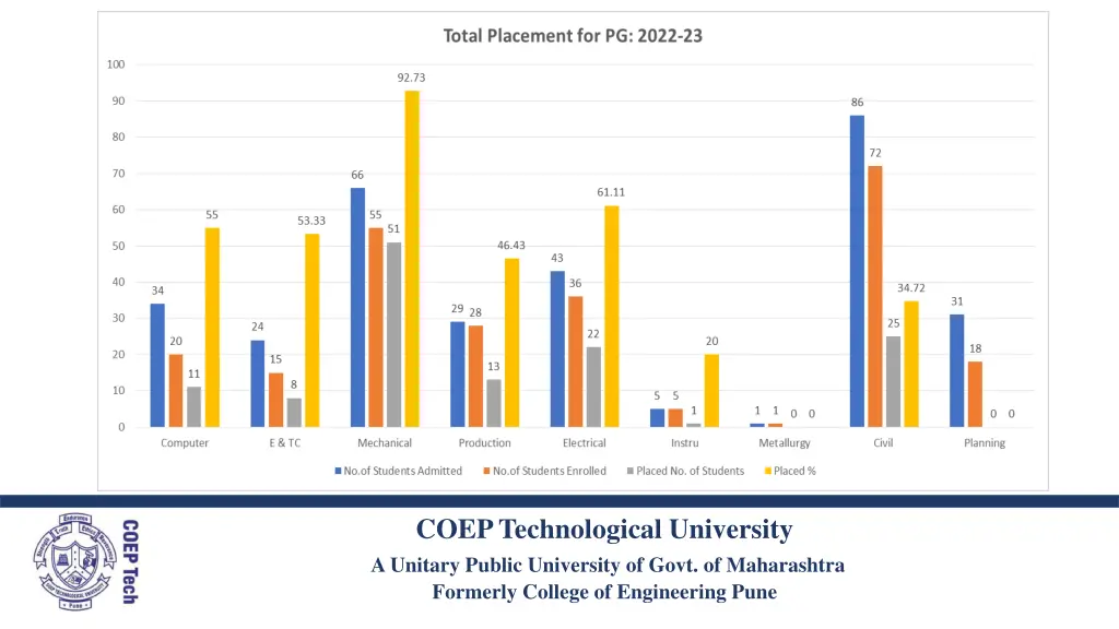 coep technological university a unitary public 1