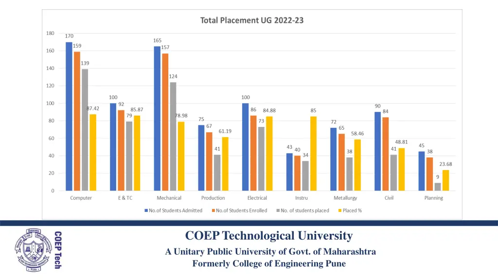 coep technological university a unitary public