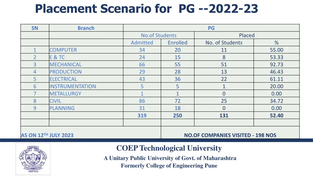 placement scenario for pg 2022 23