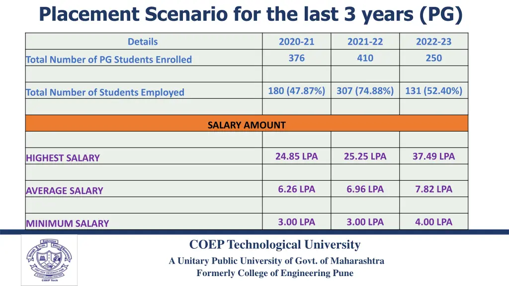 placement scenario for the last 3 years pg