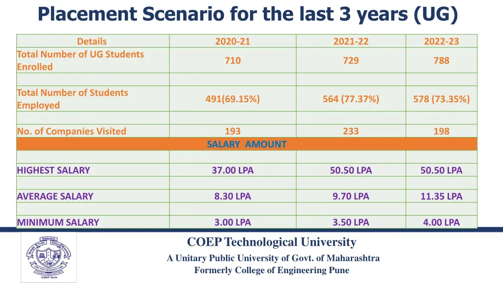 placement scenario for the last 3 years ug