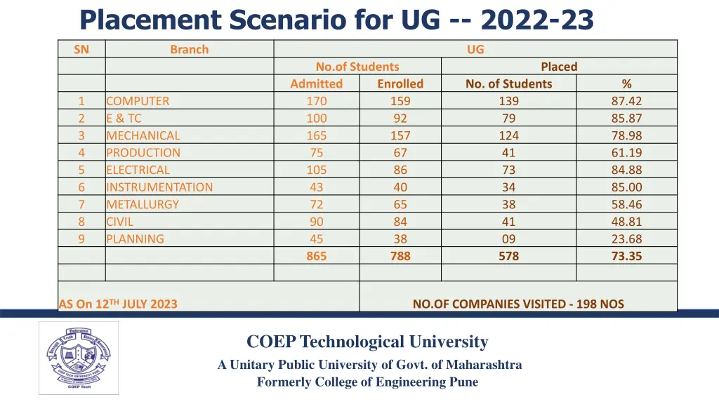 placement scenario for ug 2022 23