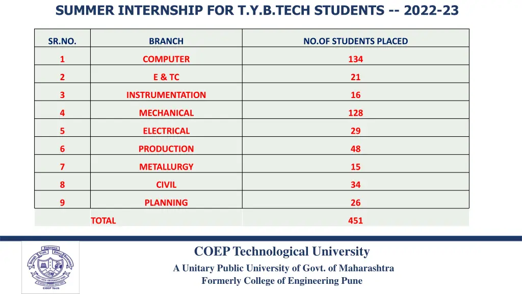 summer internship for t y b tech students 2022 23