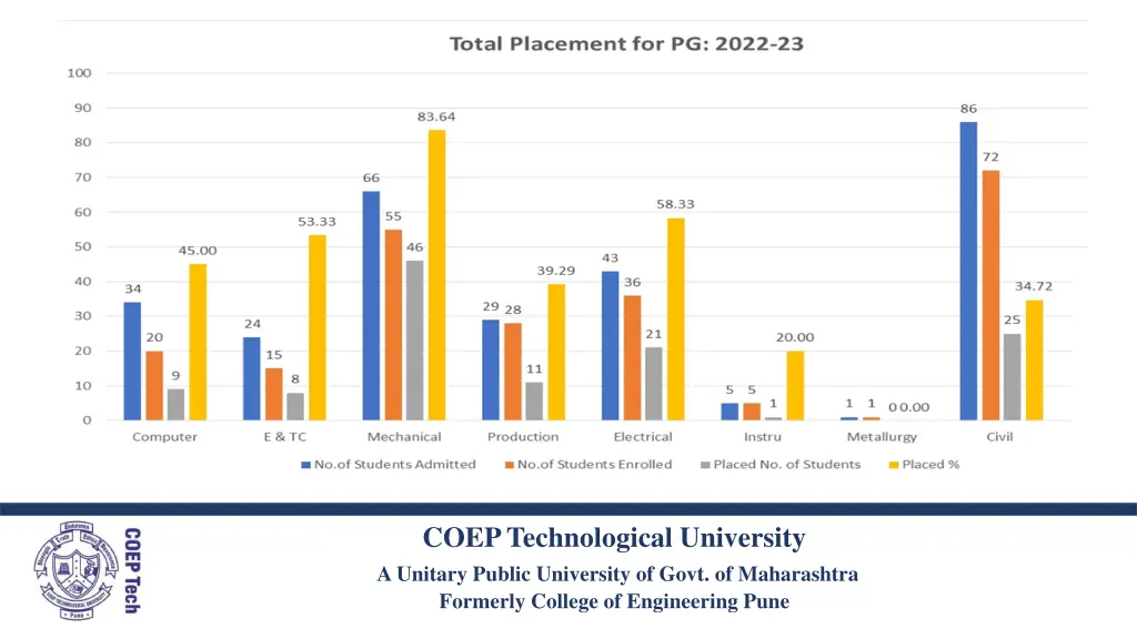 coep technological university a unitary public