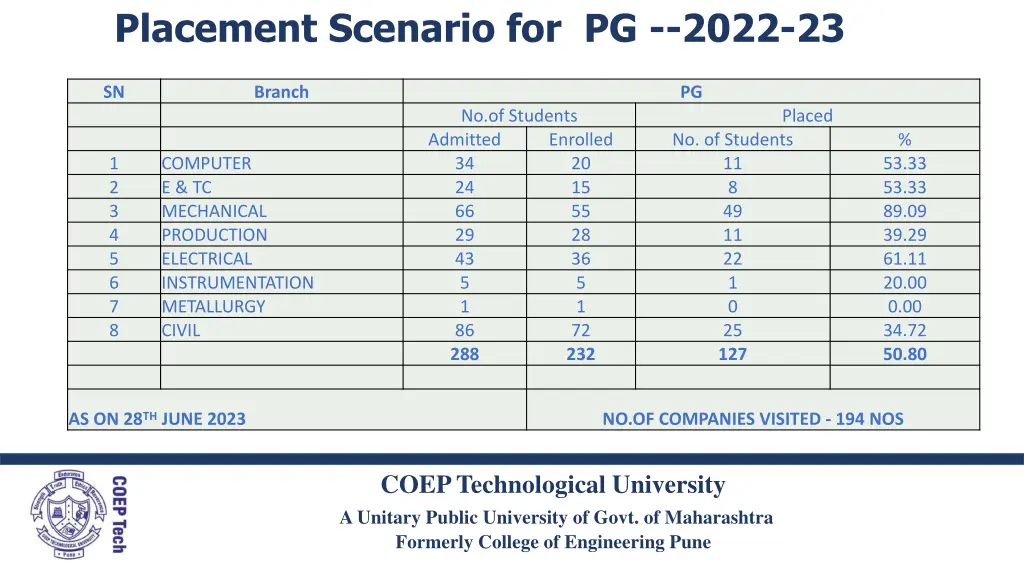 placement scenario for pg 2022 23