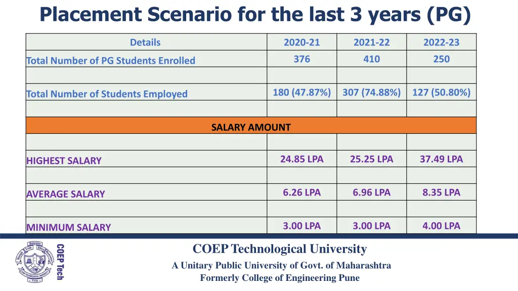 placement scenario for the last 3 years pg