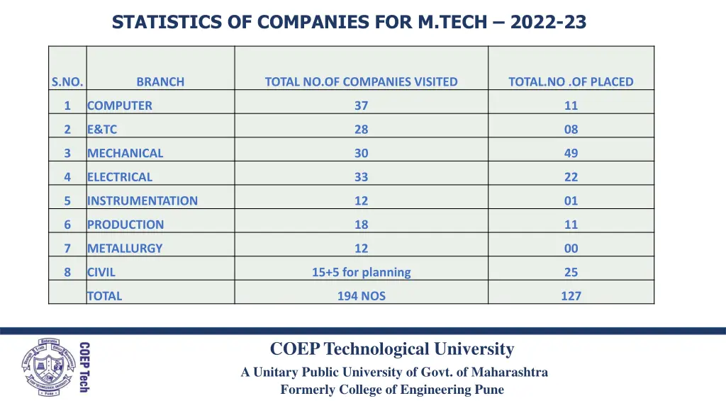 statistics of companies for m tech 2022 23