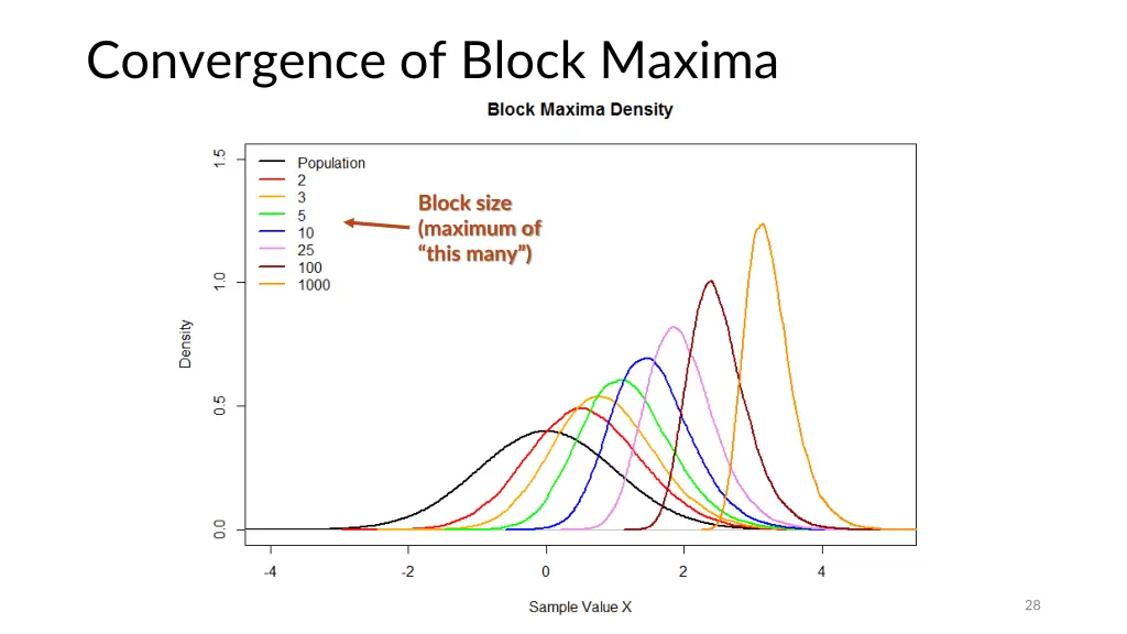 convergence of block maxima