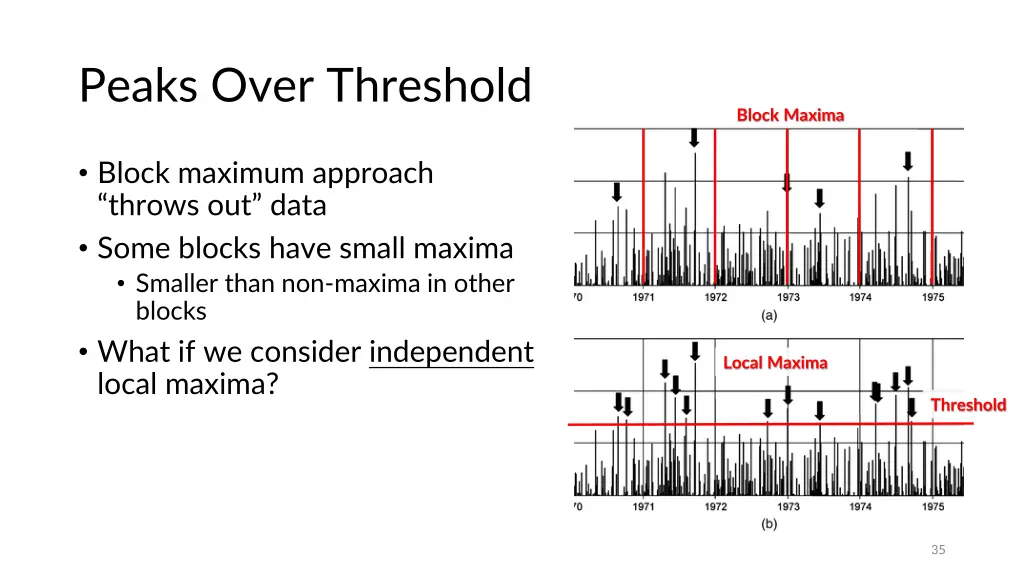 peaks over threshold