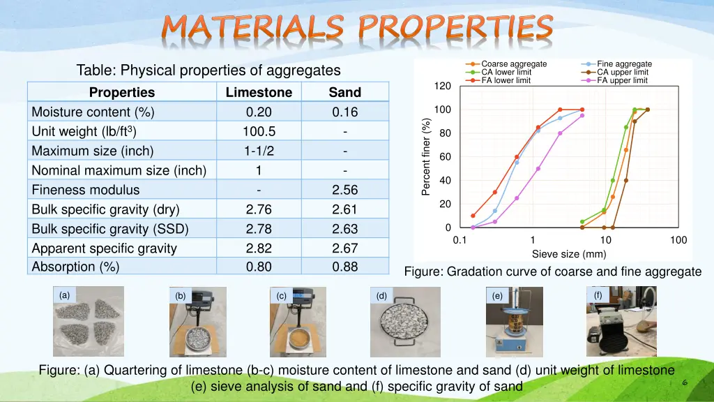 coarse aggregate ca lower limit fa lower limit