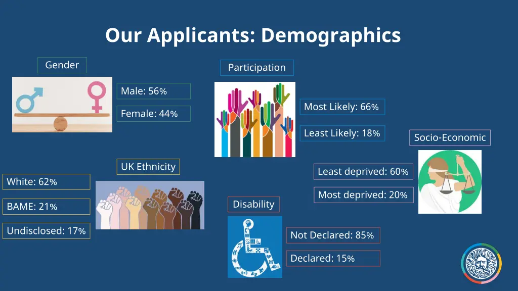 our applicants demographics