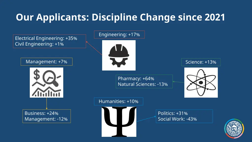 our applicants discipline change since 2021