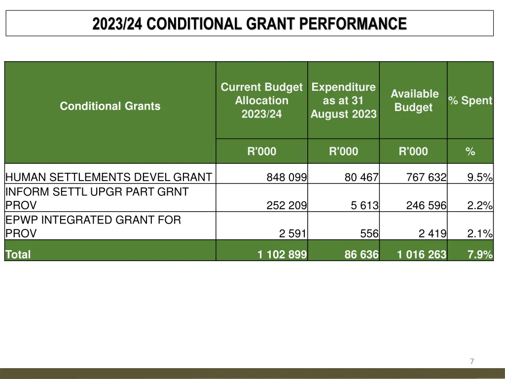 2023 24 conditional grant performance