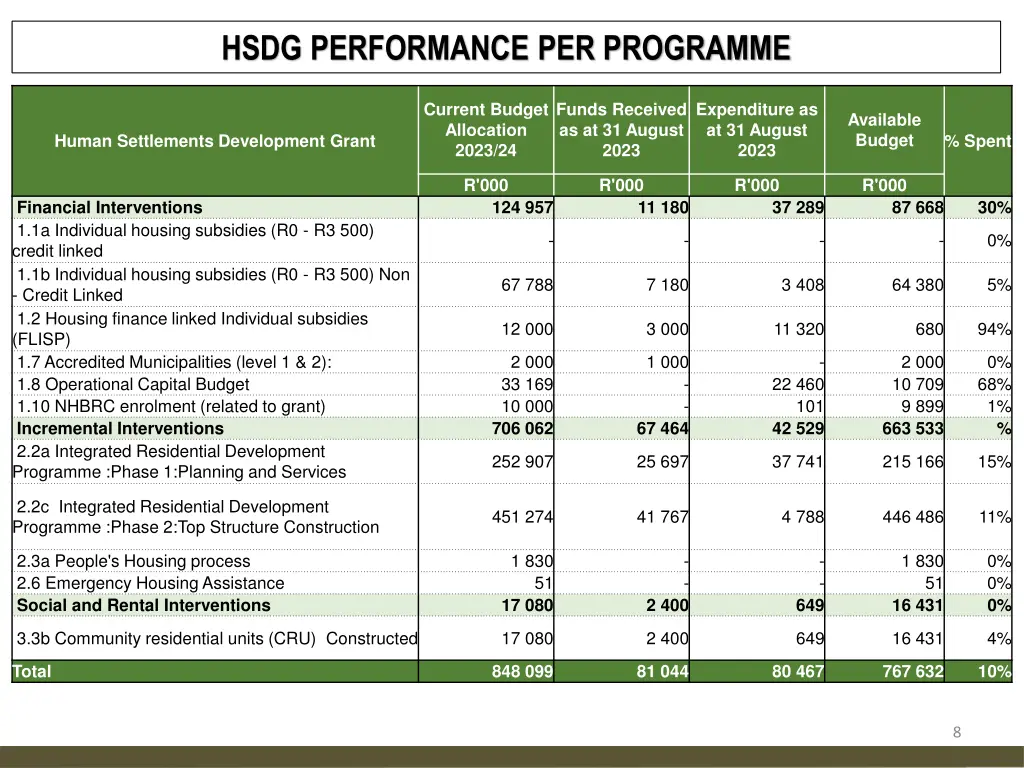 hsdg performance per programme