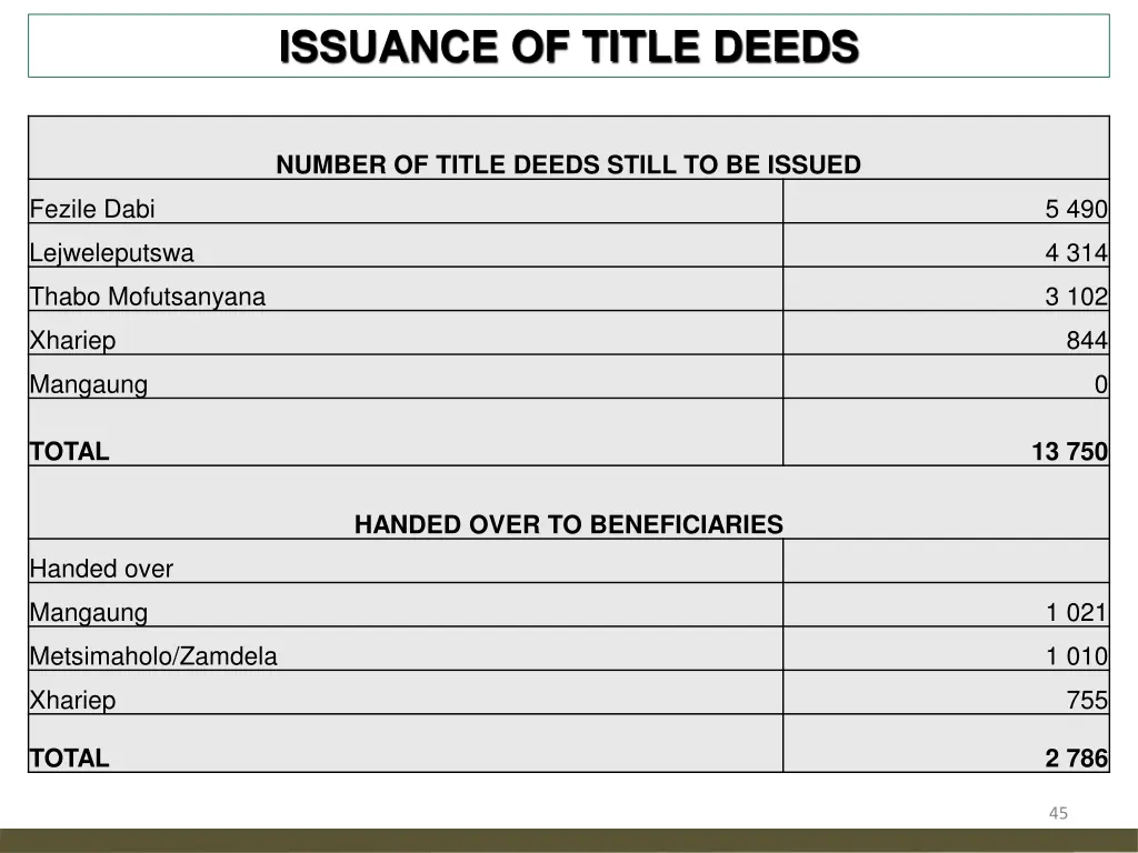 issuance of title deeds