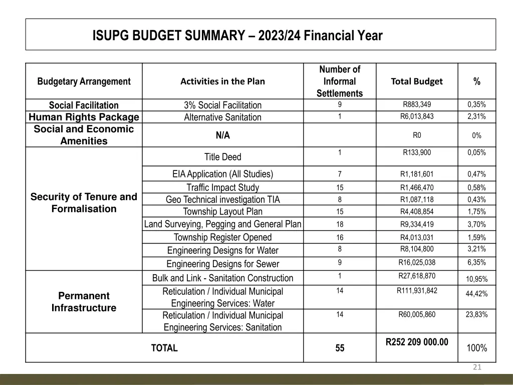 isupg budget summary 2023 24 financial year sumay