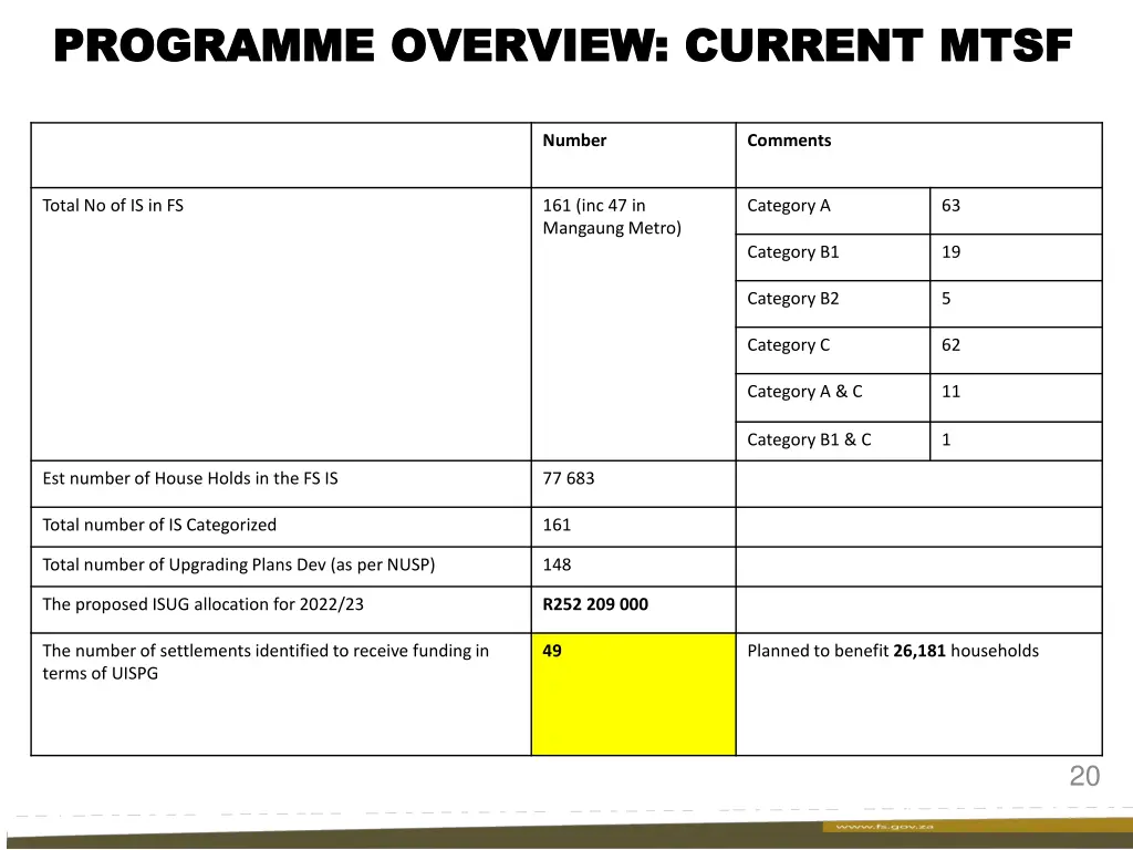 programme overview current mtsf programme