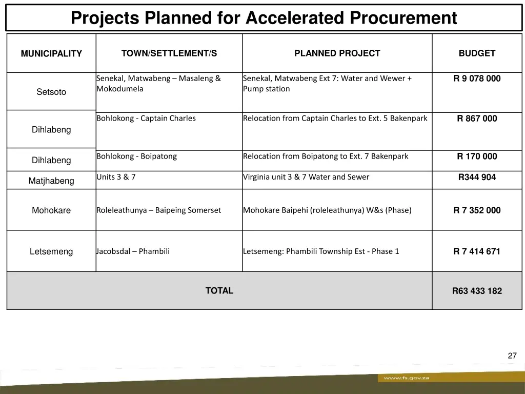 projects planned for accelerated procurement 1