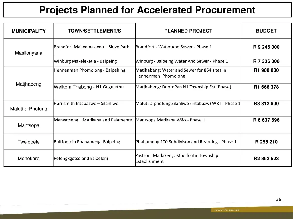 projects planned for accelerated procurement