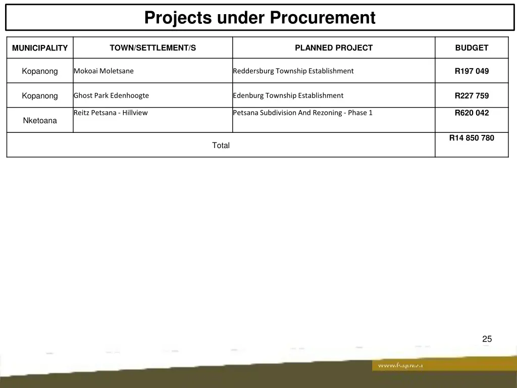 projects under procurement 1