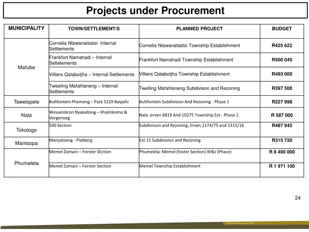 projects under procurement