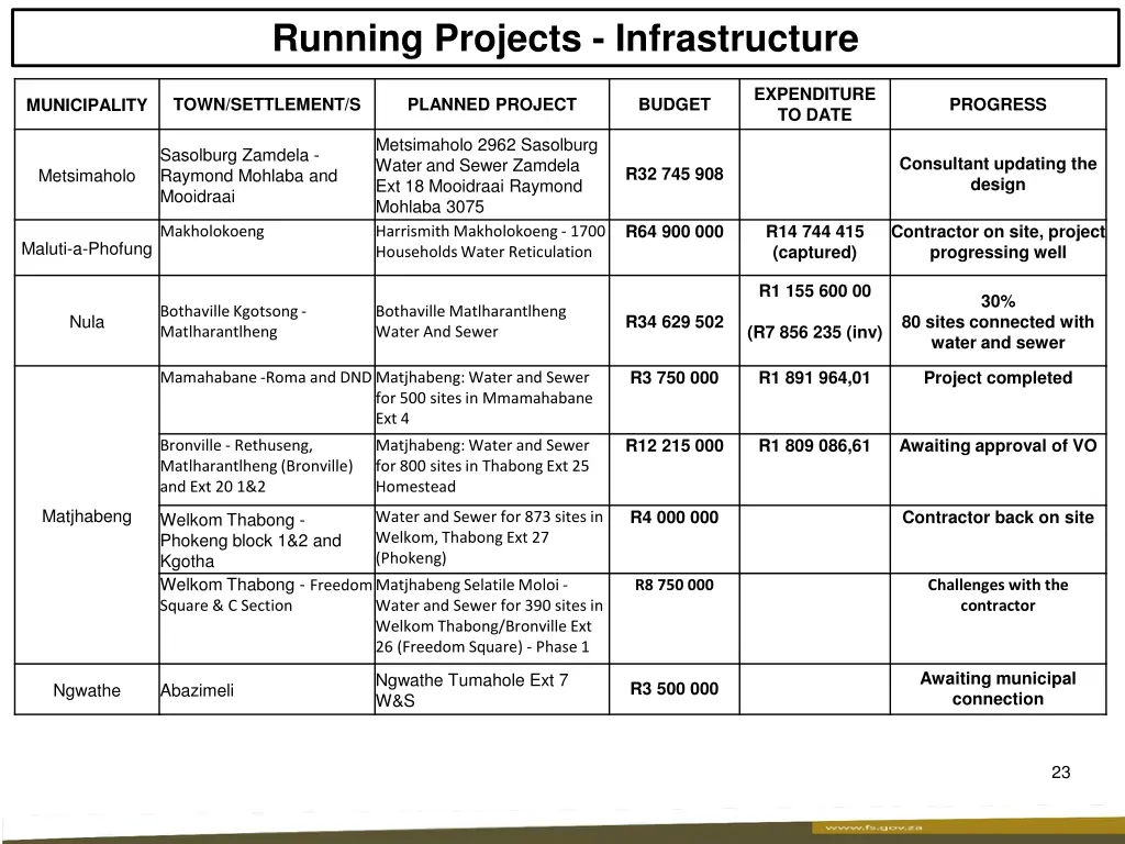 running projects infrastructure