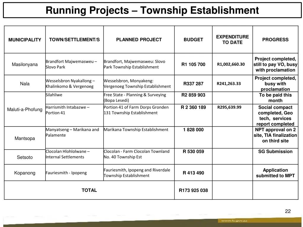 running projects township establishment