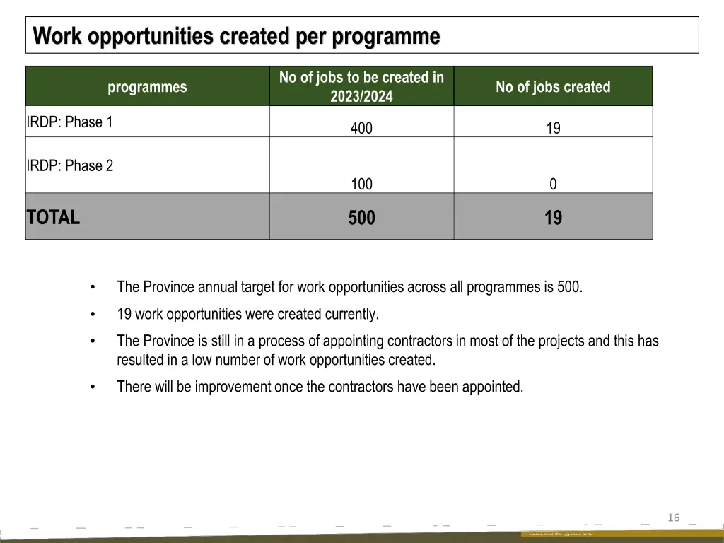 work opportunities created per programme