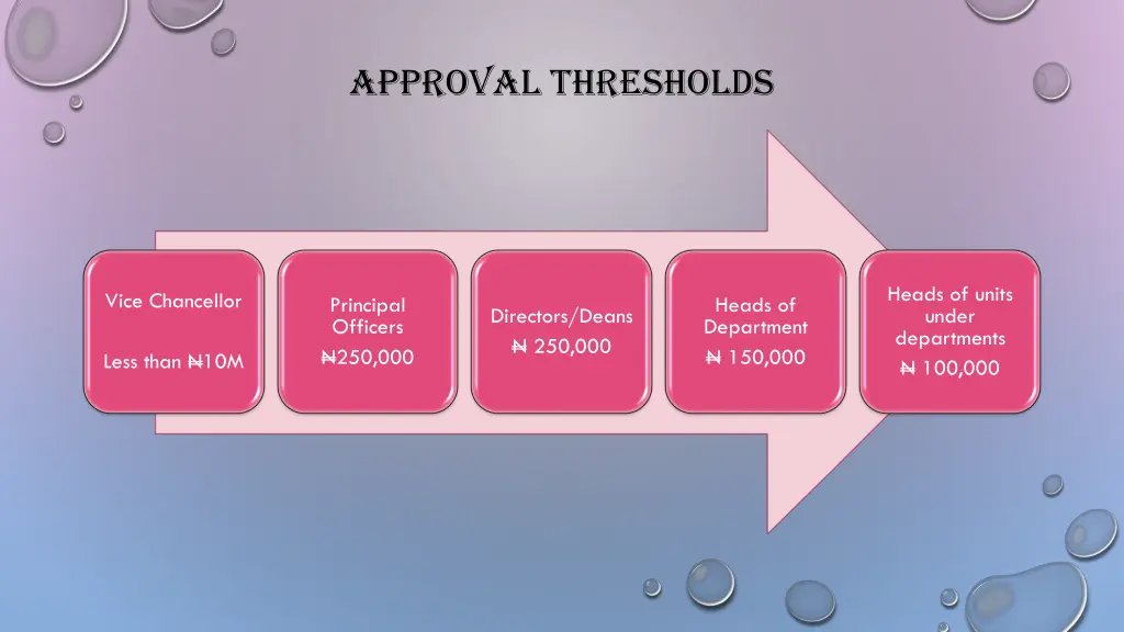 approval thresholds