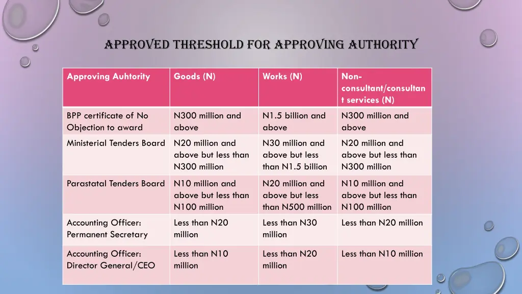 approved threshold for approving authority