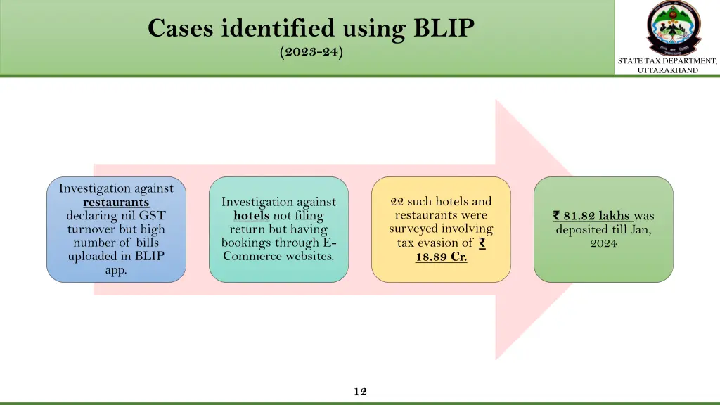 cases identified using blip 2023 24