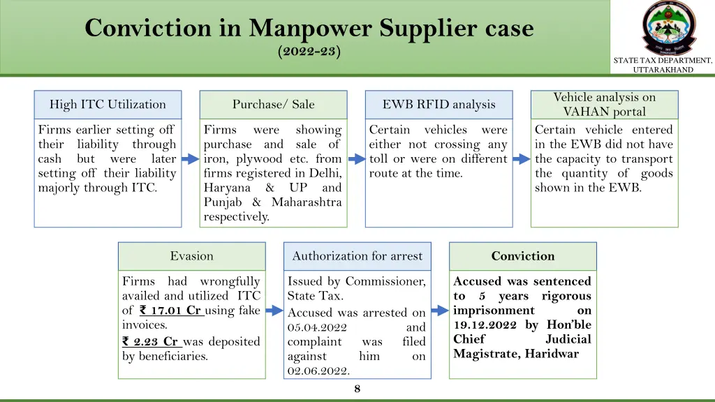 conviction in manpower supplier case 2022 23