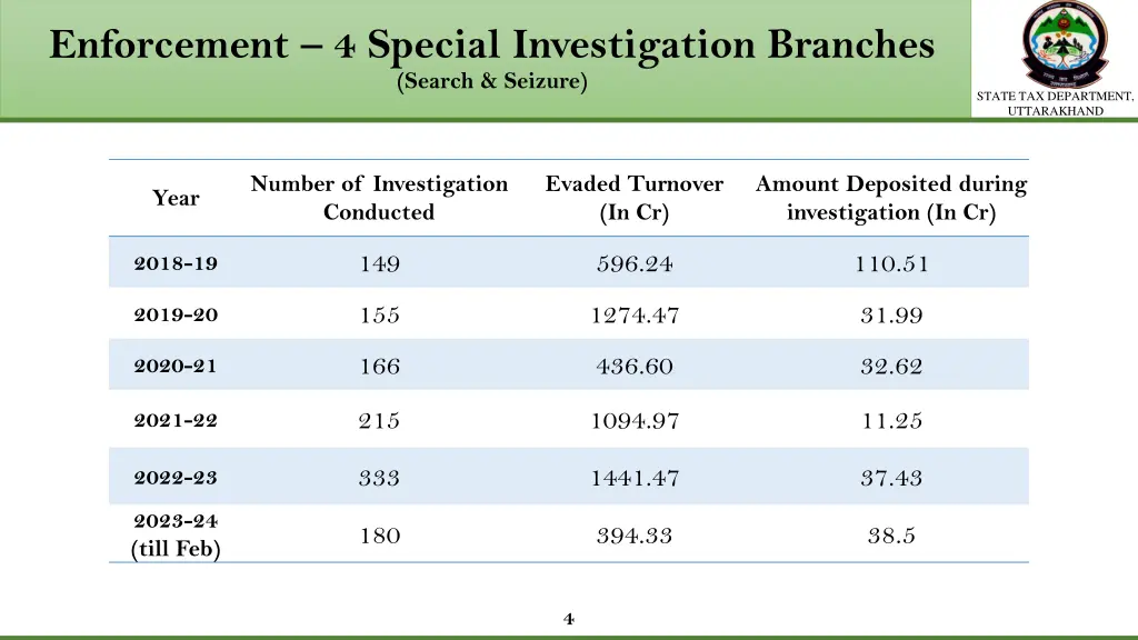 enforcement 4 special investigation branches