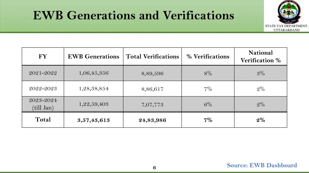 ewb generations and verifications