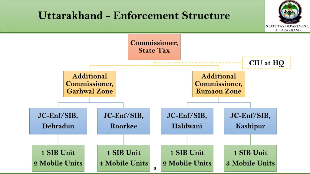 uttarakhand enforcement structure
