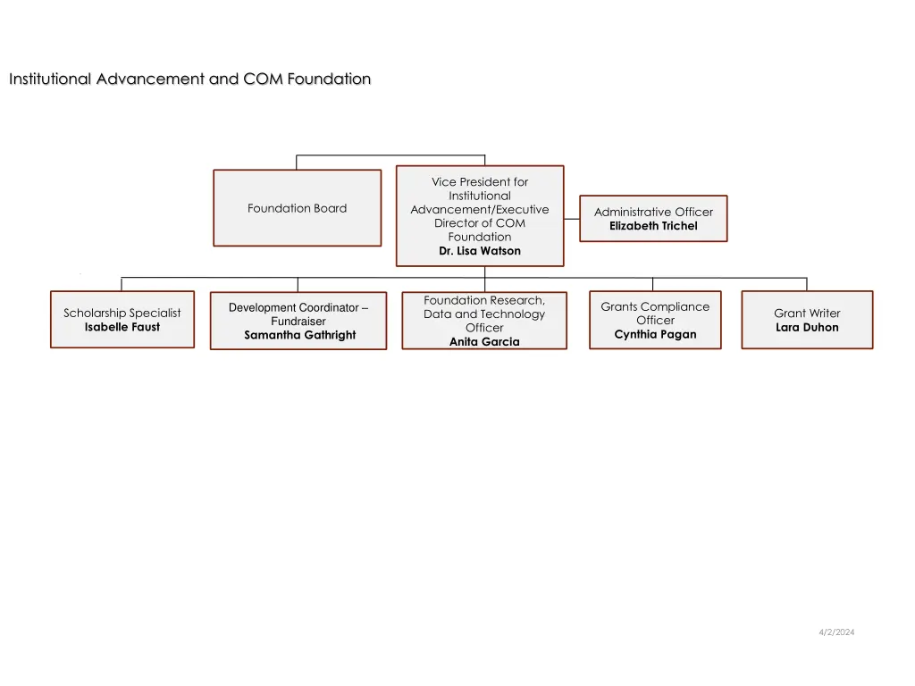 institutional advancement and com foundation