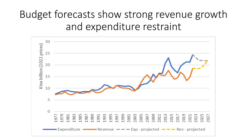 budget forecasts show strong revenue growth