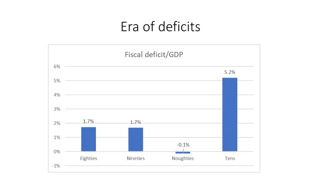 era of deficits