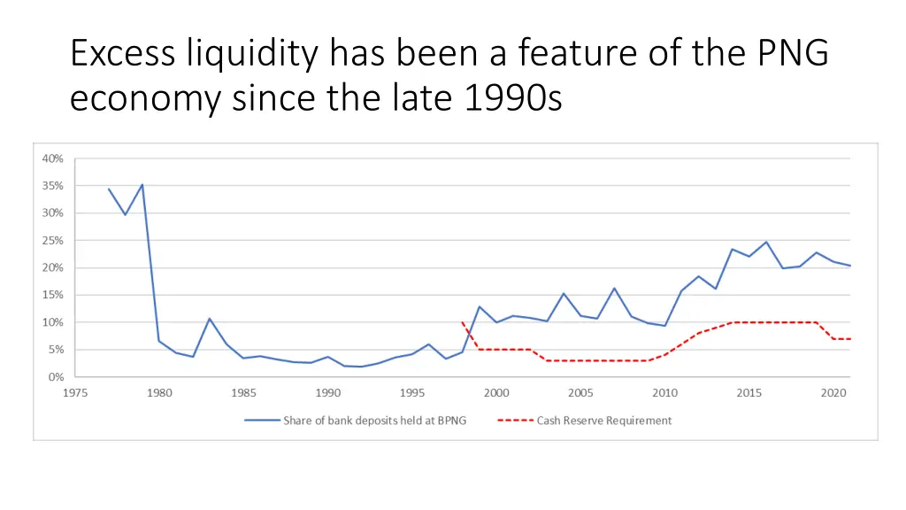 excess liquidity has been a feature