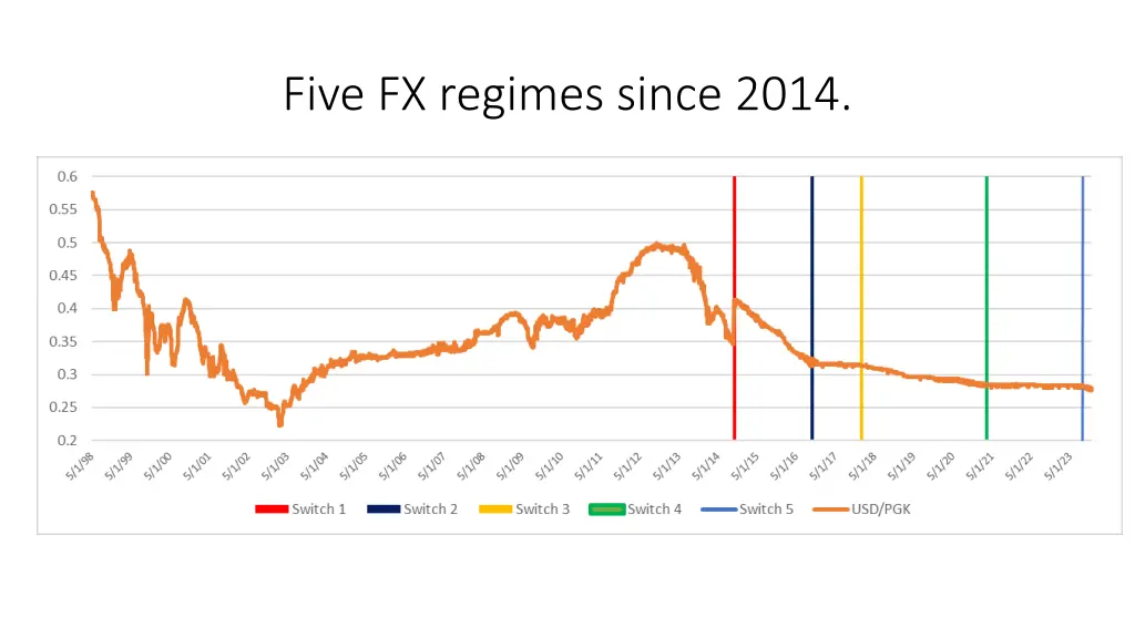 five fx regimes since 2014