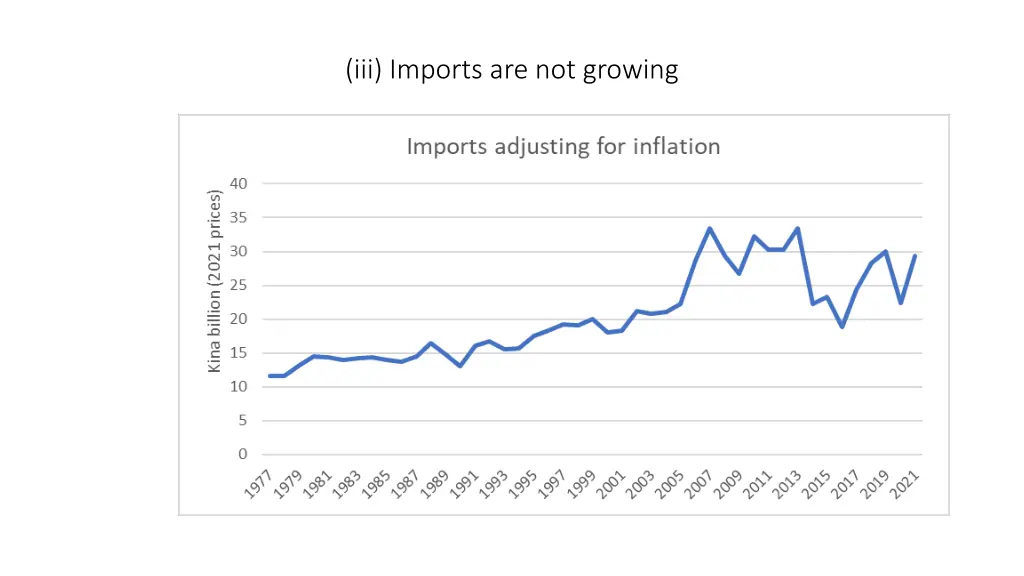 iii imports are not growing