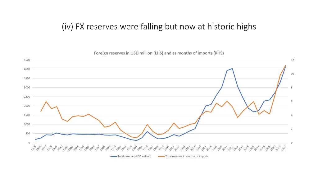 iv fx reserves were falling but now at historic