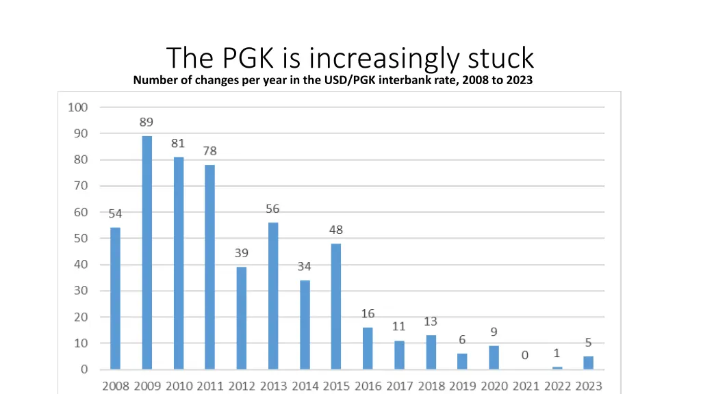 the pgk is increasingly stuck number of changes