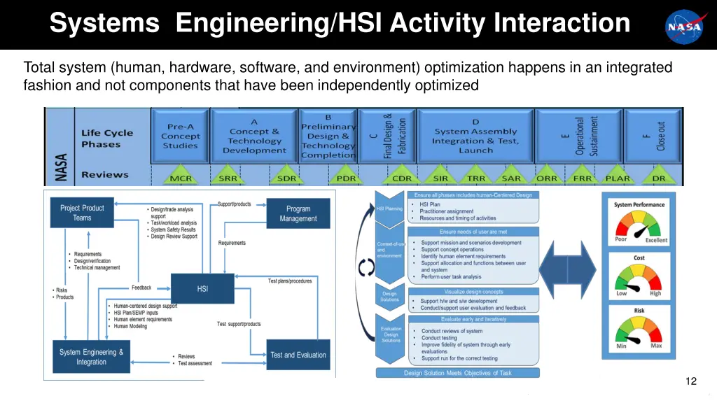 systems engineering hsi activity interaction