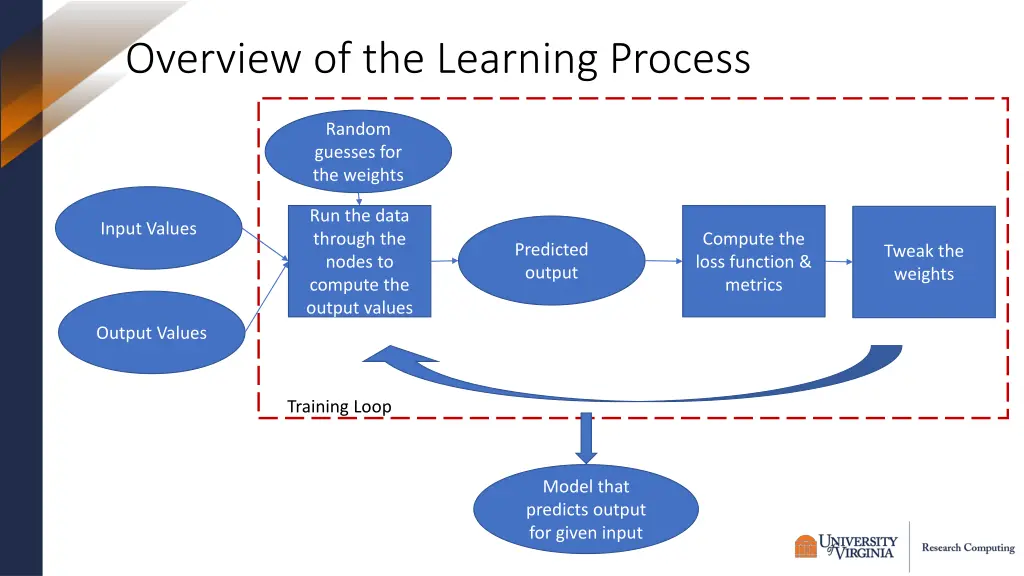 overview of the learning process