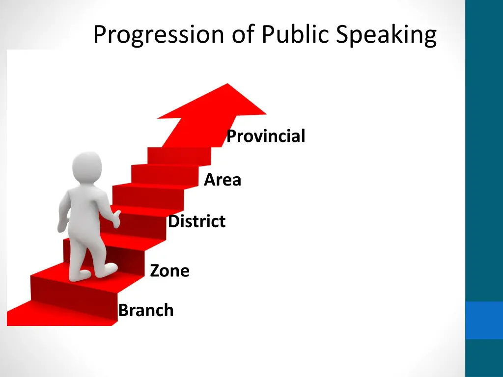 progression of public speaking